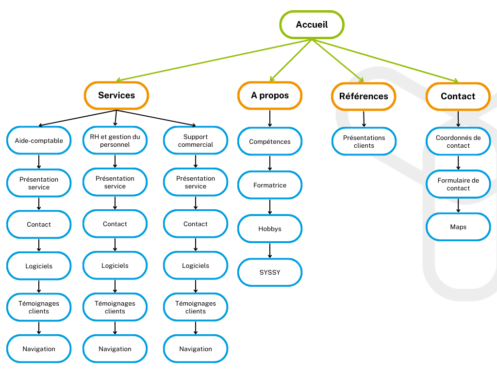 Arborescence du site Syssy par Younyk