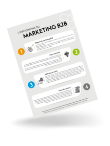 L'infographie présentant le marketing B2B par Younyk