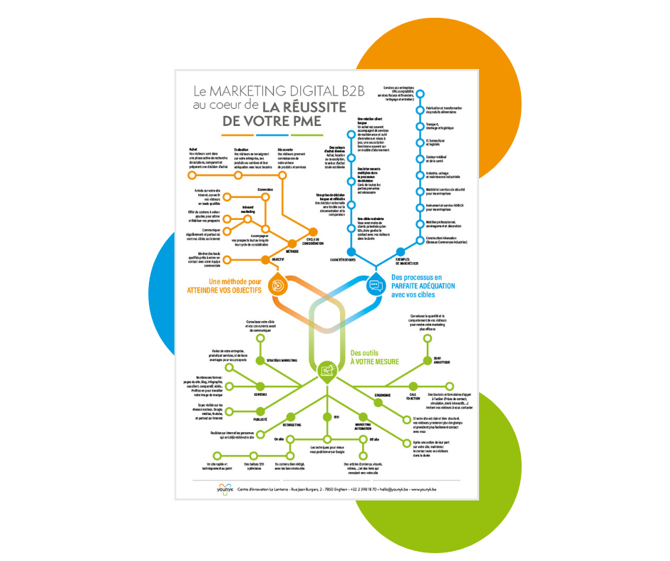 La grande infographie du marketing digital B2B de Younyk, agence de marketing digital